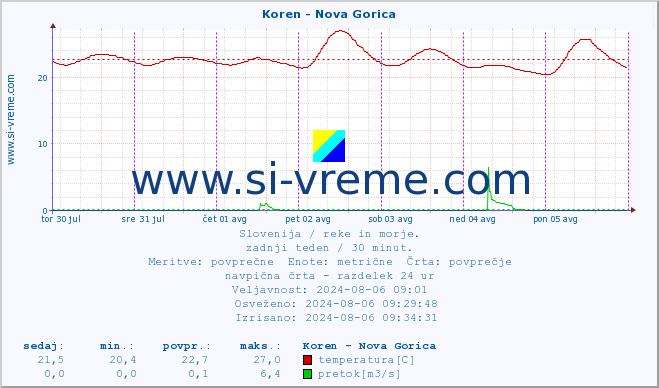 POVPREČJE :: Koren - Nova Gorica :: temperatura | pretok | višina :: zadnji teden / 30 minut.