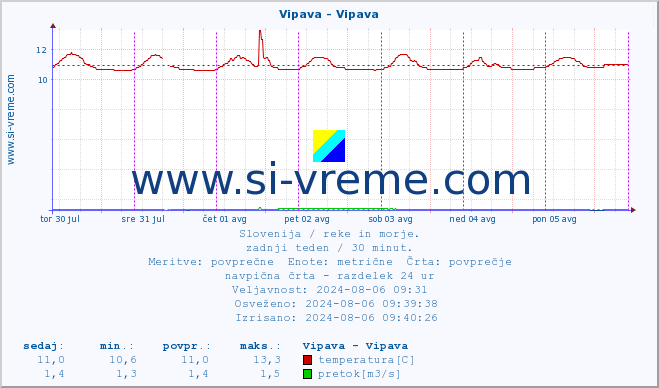 POVPREČJE :: Vipava - Vipava :: temperatura | pretok | višina :: zadnji teden / 30 minut.