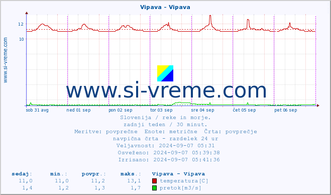 POVPREČJE :: Vipava - Vipava :: temperatura | pretok | višina :: zadnji teden / 30 minut.