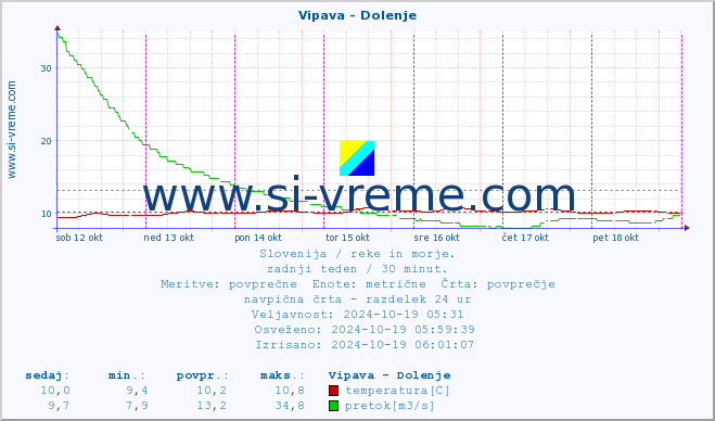 POVPREČJE :: Vipava - Dolenje :: temperatura | pretok | višina :: zadnji teden / 30 minut.