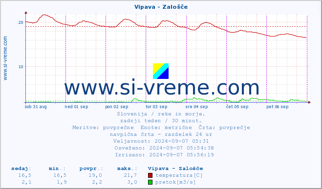 POVPREČJE :: Vipava - Zalošče :: temperatura | pretok | višina :: zadnji teden / 30 minut.