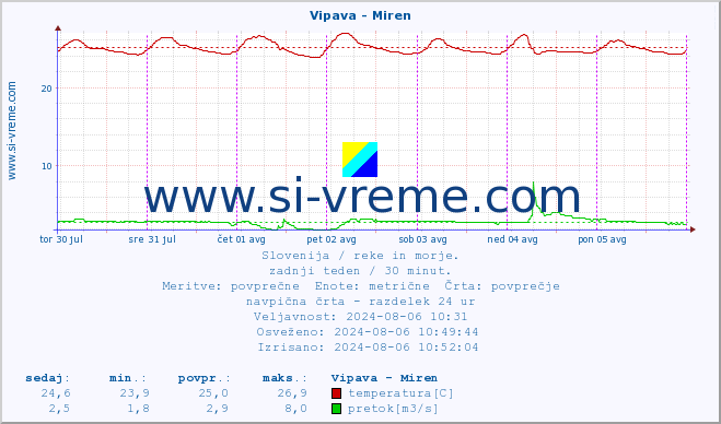 POVPREČJE :: Vipava - Miren :: temperatura | pretok | višina :: zadnji teden / 30 minut.