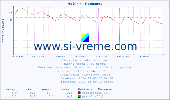 POVPREČJE :: Močilnik - Podnanos :: temperatura | pretok | višina :: zadnji teden / 30 minut.