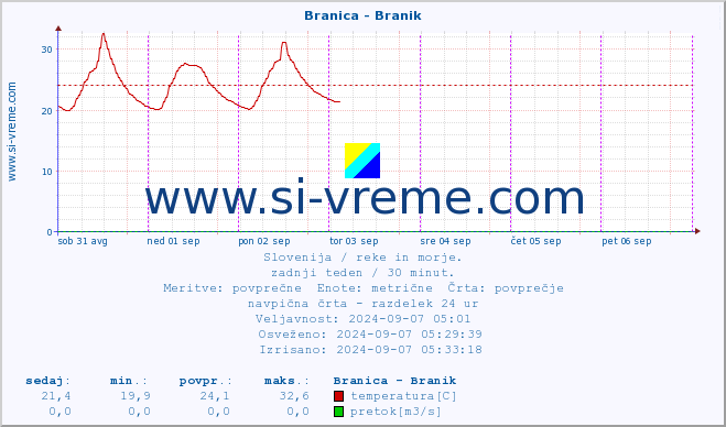 POVPREČJE :: Branica - Branik :: temperatura | pretok | višina :: zadnji teden / 30 minut.