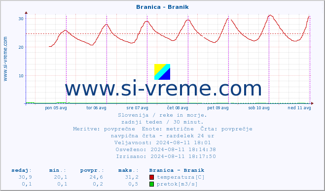 POVPREČJE :: Branica - Branik :: temperatura | pretok | višina :: zadnji teden / 30 minut.