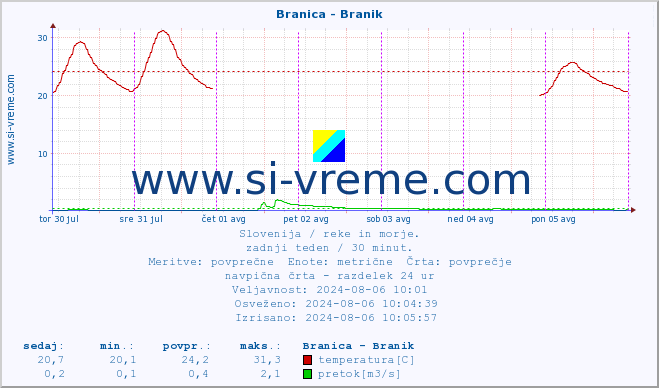 POVPREČJE :: Branica - Branik :: temperatura | pretok | višina :: zadnji teden / 30 minut.