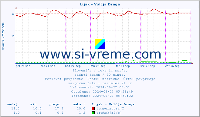 POVPREČJE :: Lijak - Volčja Draga :: temperatura | pretok | višina :: zadnji teden / 30 minut.