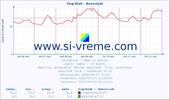 POVPREČJE :: Vogršček - Bezovljak :: temperatura | pretok | višina :: zadnji teden / 30 minut.