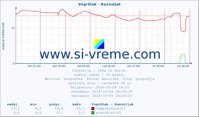 POVPREČJE :: Vogršček - Bezovljak :: temperatura | pretok | višina :: zadnji teden / 30 minut.