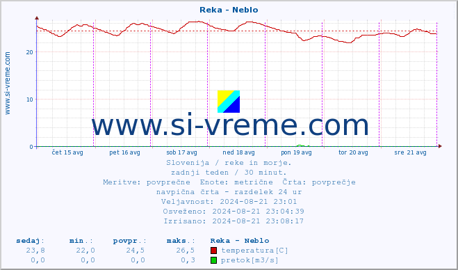 POVPREČJE :: Reka - Neblo :: temperatura | pretok | višina :: zadnji teden / 30 minut.