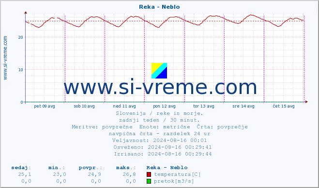 POVPREČJE :: Reka - Neblo :: temperatura | pretok | višina :: zadnji teden / 30 minut.