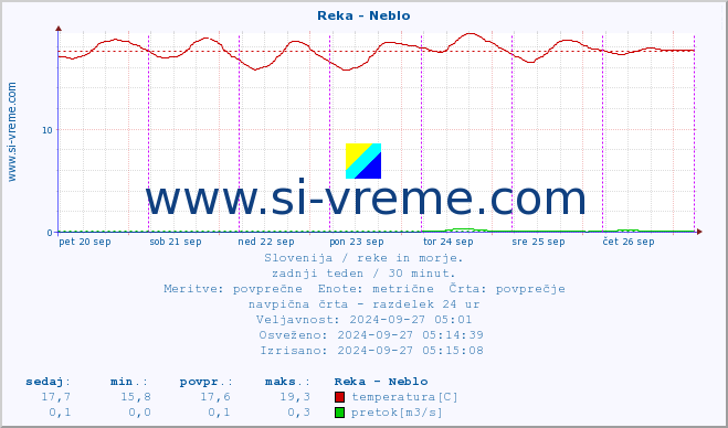 POVPREČJE :: Reka - Neblo :: temperatura | pretok | višina :: zadnji teden / 30 minut.