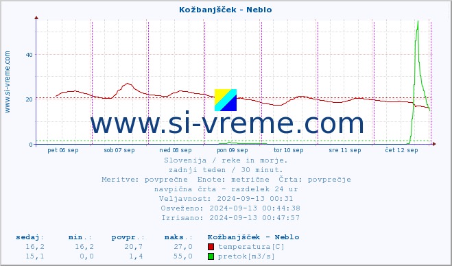 POVPREČJE :: Kožbanjšček - Neblo :: temperatura | pretok | višina :: zadnji teden / 30 minut.