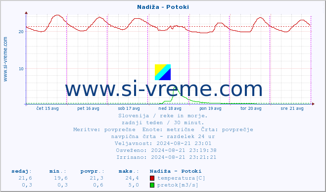 POVPREČJE :: Nadiža - Potoki :: temperatura | pretok | višina :: zadnji teden / 30 minut.