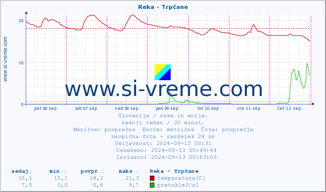 POVPREČJE :: Reka - Trpčane :: temperatura | pretok | višina :: zadnji teden / 30 minut.