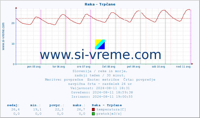 POVPREČJE :: Reka - Trpčane :: temperatura | pretok | višina :: zadnji teden / 30 minut.