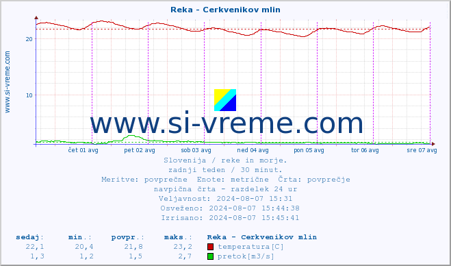 POVPREČJE :: Reka - Cerkvenikov mlin :: temperatura | pretok | višina :: zadnji teden / 30 minut.