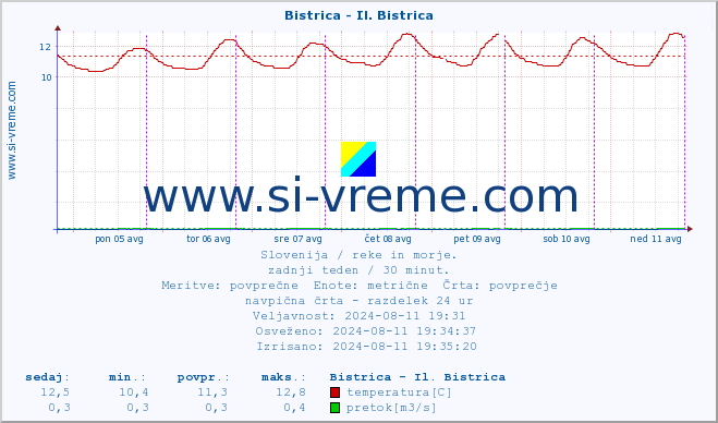 POVPREČJE :: Bistrica - Il. Bistrica :: temperatura | pretok | višina :: zadnji teden / 30 minut.