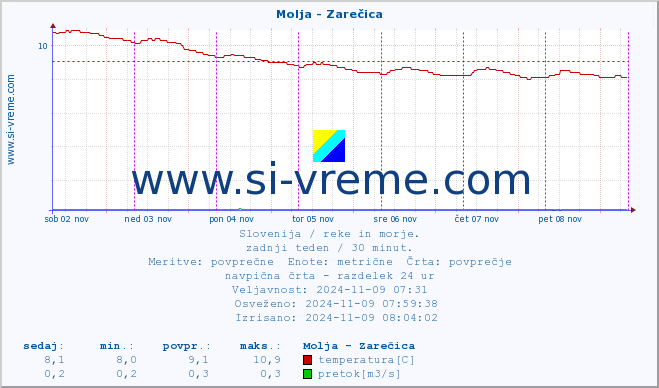 POVPREČJE :: Molja - Zarečica :: temperatura | pretok | višina :: zadnji teden / 30 minut.