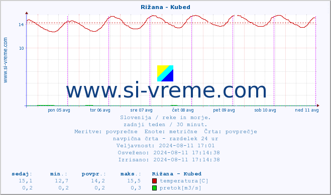 POVPREČJE :: Rižana - Kubed :: temperatura | pretok | višina :: zadnji teden / 30 minut.