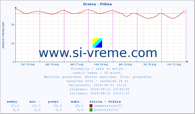 POVPREČJE :: Drnica - Pišine :: temperatura | pretok | višina :: zadnji teden / 30 minut.