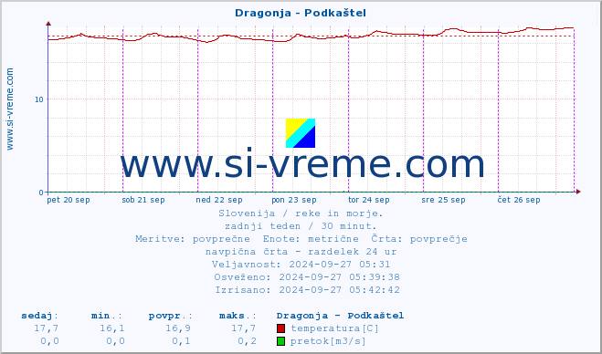 POVPREČJE :: Dragonja - Podkaštel :: temperatura | pretok | višina :: zadnji teden / 30 minut.