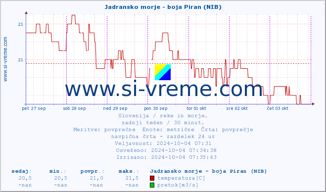 POVPREČJE :: Jadransko morje - boja Piran (NIB) :: temperatura | pretok | višina :: zadnji teden / 30 minut.