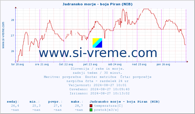 POVPREČJE :: Jadransko morje - boja Piran (NIB) :: temperatura | pretok | višina :: zadnji teden / 30 minut.