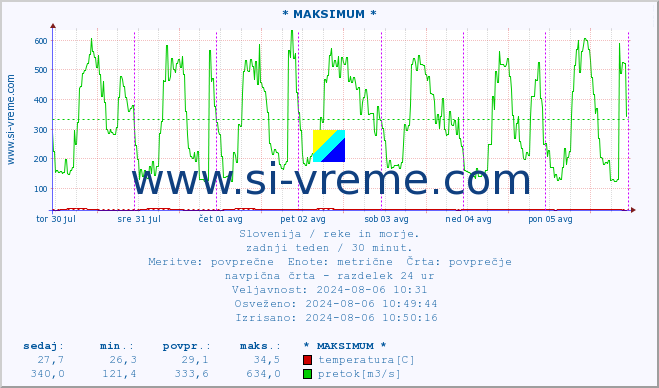 POVPREČJE :: * MAKSIMUM * :: temperatura | pretok | višina :: zadnji teden / 30 minut.