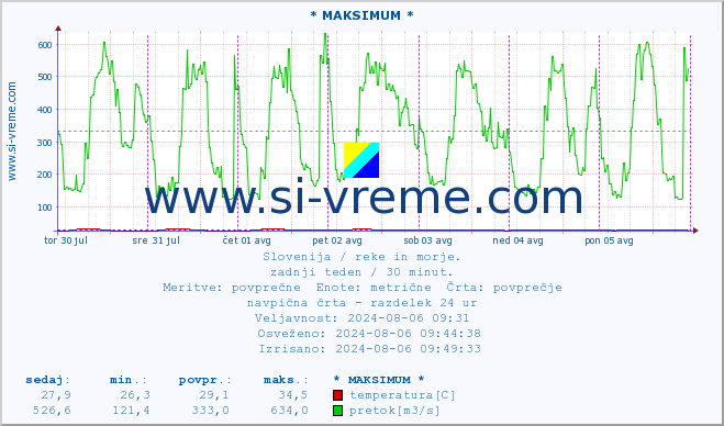 POVPREČJE :: * MAKSIMUM * :: temperatura | pretok | višina :: zadnji teden / 30 minut.