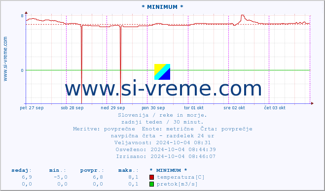 POVPREČJE :: * MINIMUM * :: temperatura | pretok | višina :: zadnji teden / 30 minut.