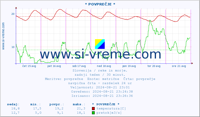 POVPREČJE :: * POVPREČJE * :: temperatura | pretok | višina :: zadnji teden / 30 minut.