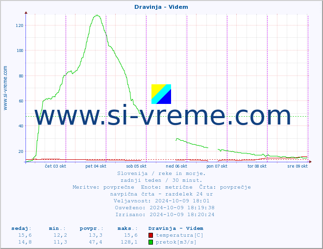 POVPREČJE :: Dravinja - Videm :: temperatura | pretok | višina :: zadnji teden / 30 minut.
