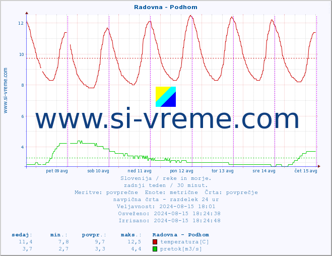 POVPREČJE :: Radovna - Podhom :: temperatura | pretok | višina :: zadnji teden / 30 minut.