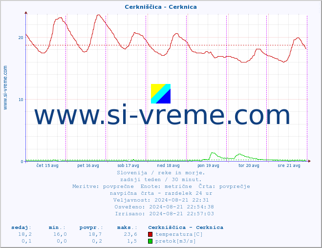 POVPREČJE :: Cerkniščica - Cerknica :: temperatura | pretok | višina :: zadnji teden / 30 minut.