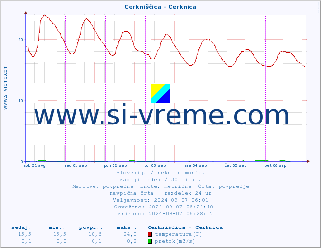 POVPREČJE :: Cerkniščica - Cerknica :: temperatura | pretok | višina :: zadnji teden / 30 minut.