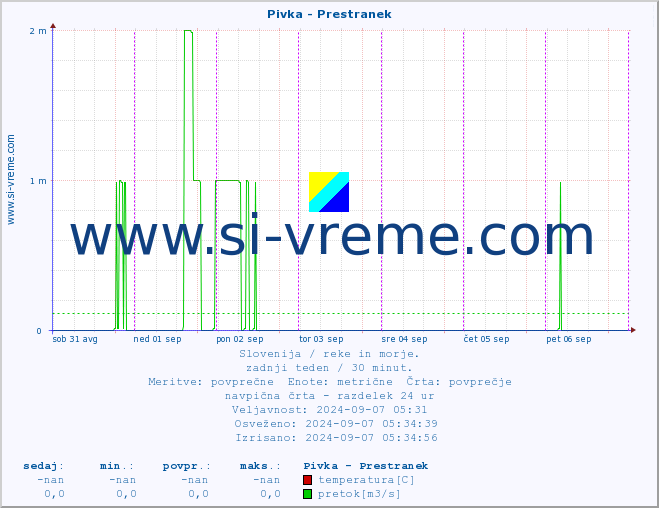 POVPREČJE :: Pivka - Prestranek :: temperatura | pretok | višina :: zadnji teden / 30 minut.