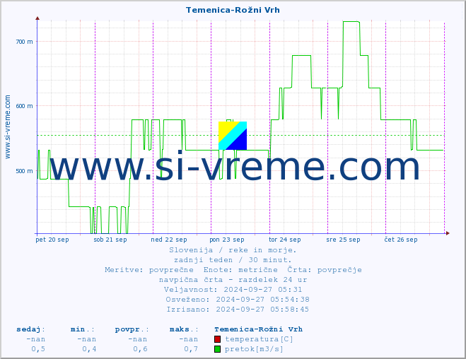 POVPREČJE :: Temenica-Rožni Vrh :: temperatura | pretok | višina :: zadnji teden / 30 minut.