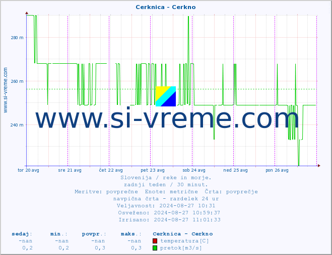 POVPREČJE :: Cerknica - Cerkno :: temperatura | pretok | višina :: zadnji teden / 30 minut.