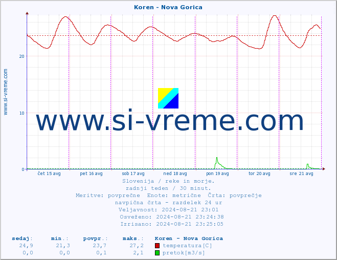 POVPREČJE :: Koren - Nova Gorica :: temperatura | pretok | višina :: zadnji teden / 30 minut.