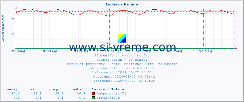 POVPREČJE :: Ledava - Polana :: temperatura | pretok | višina :: zadnji teden / 30 minut.