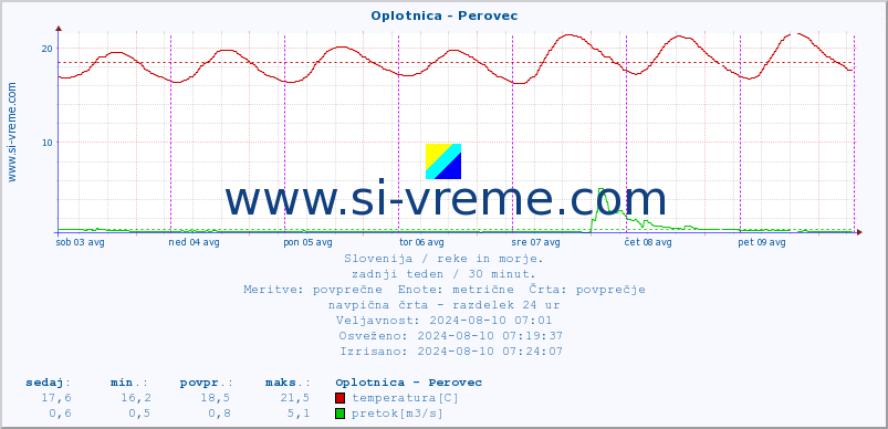 POVPREČJE :: Oplotnica - Perovec :: temperatura | pretok | višina :: zadnji teden / 30 minut.