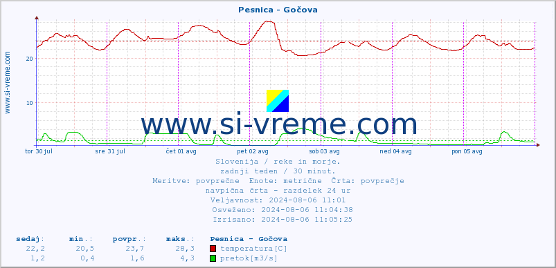 POVPREČJE :: Pesnica - Gočova :: temperatura | pretok | višina :: zadnji teden / 30 minut.