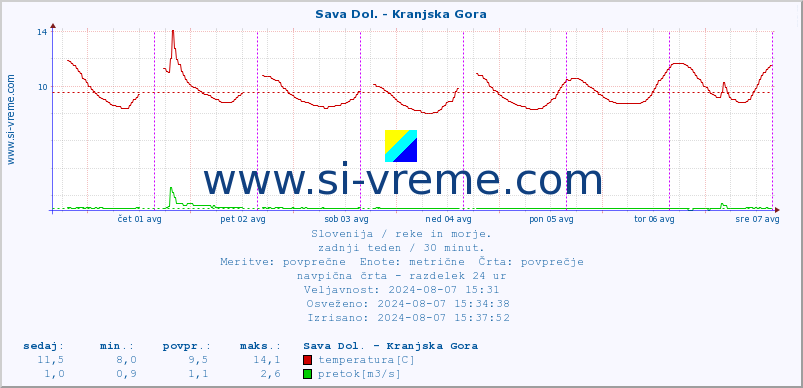 POVPREČJE :: Sava Dol. - Kranjska Gora :: temperatura | pretok | višina :: zadnji teden / 30 minut.