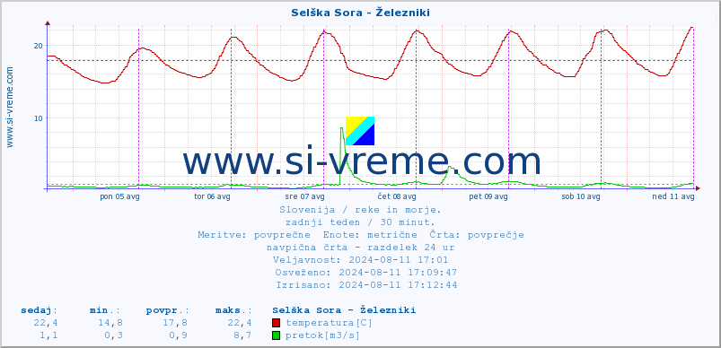 POVPREČJE :: Selška Sora - Železniki :: temperatura | pretok | višina :: zadnji teden / 30 minut.