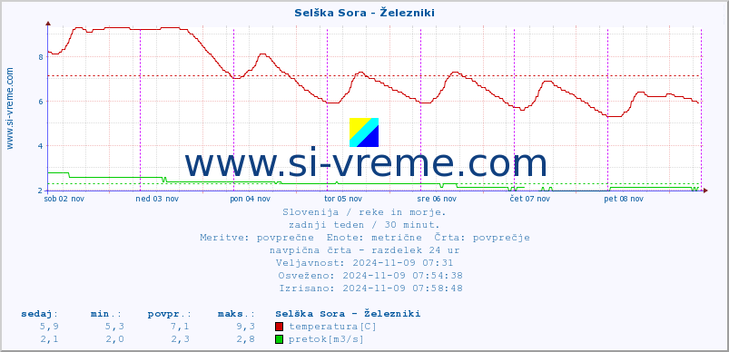 POVPREČJE :: Selška Sora - Železniki :: temperatura | pretok | višina :: zadnji teden / 30 minut.