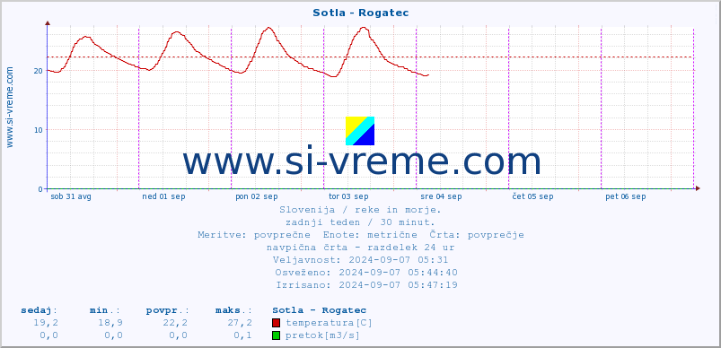 POVPREČJE :: Sotla - Rogatec :: temperatura | pretok | višina :: zadnji teden / 30 minut.