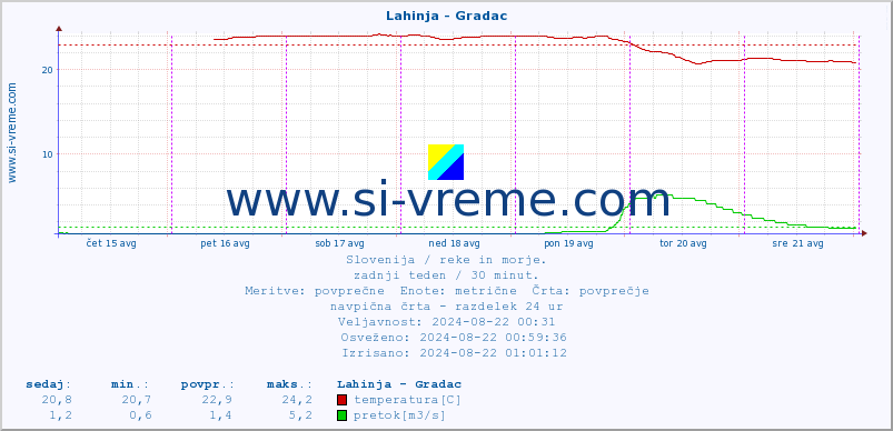 POVPREČJE :: Lahinja - Gradac :: temperatura | pretok | višina :: zadnji teden / 30 minut.