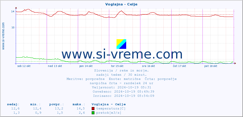 POVPREČJE :: Voglajna - Celje :: temperatura | pretok | višina :: zadnji teden / 30 minut.