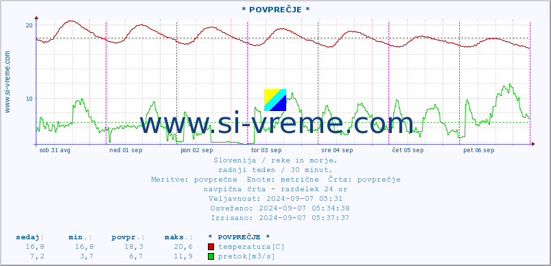 POVPREČJE :: * POVPREČJE * :: temperatura | pretok | višina :: zadnji teden / 30 minut.